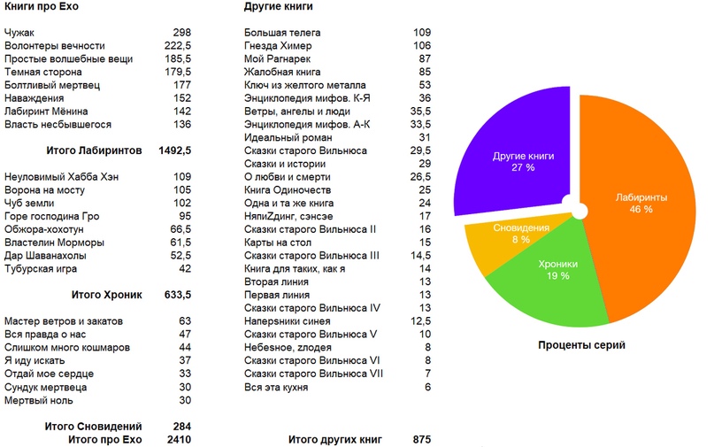 Макс фрай порядок книг. Макс фрай лабиринты ехо порядок книг. Сценки про учителей на капустник. Последовательность книг макса фрая. Хронология книг фрая.