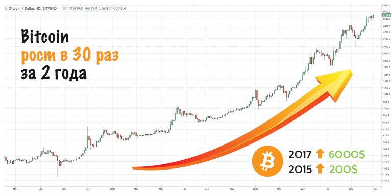 Курс биткоина диаграмма за все время