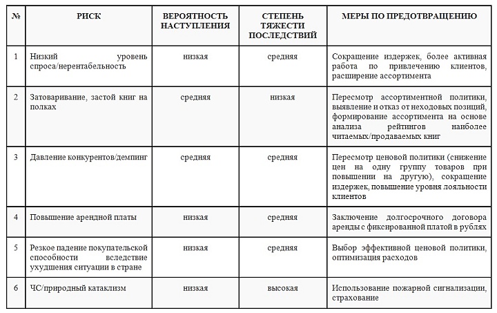 Риски в бизнес плане